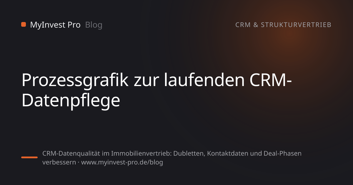 Schlüsselgrafik „Prozessgrafik zur laufenden CRM-Datenpflege“ zum Artikel „CRM-Datenqualität im Immobilienvertrieb: Dubletten, Kontaktdaten und Deal-Phasen verbessern“
