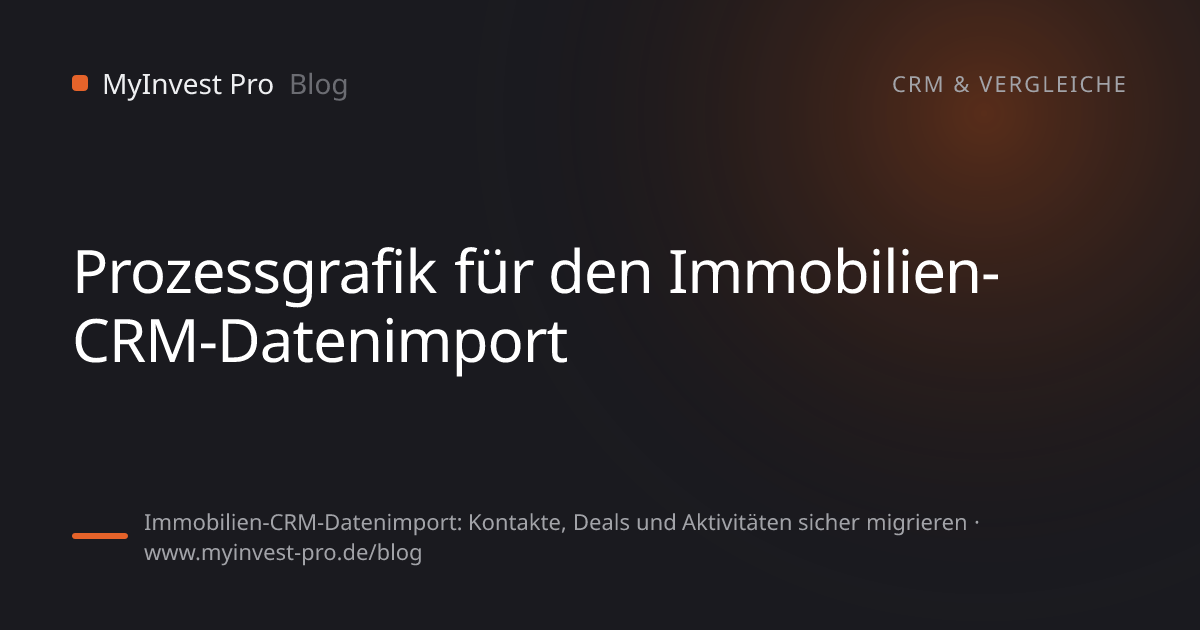 Schlüsselgrafik „Prozessgrafik für den Immobilien-CRM-Datenimport“ zum Artikel „Immobilien-CRM-Datenimport: Kontakte, Deals und Aktivitäten sicher migrieren“