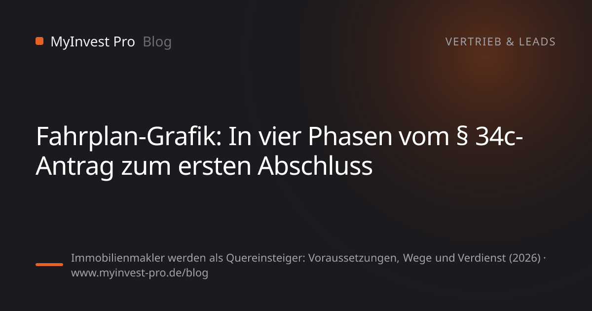 Schlüsselgrafik „Fahrplan-Grafik: In vier Phasen vom § 34c-Antrag zum ersten Abschluss“ zum Artikel „Immobilienmakler werden als Quereinsteiger: Voraussetzungen, Wege und Verdienst (2026)“