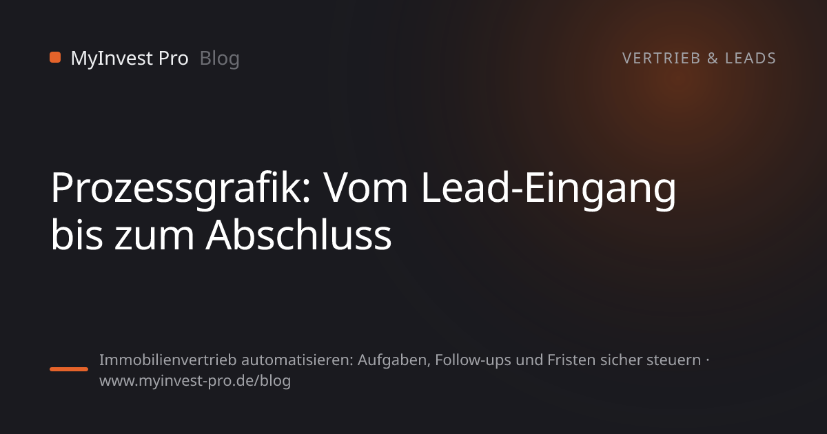 Schlüsselgrafik „Prozessgrafik: Vom Lead-Eingang bis zum Abschluss“ zum Artikel „Immobilienvertrieb automatisieren: Aufgaben, Follow-ups und Fristen sicher steuern“