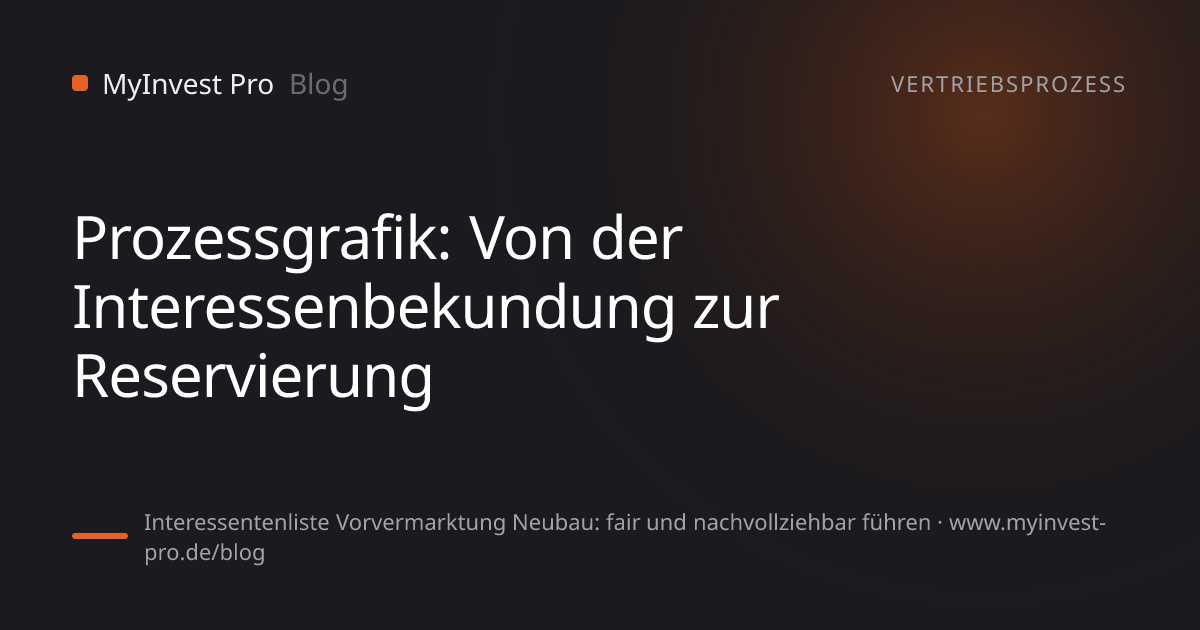 Schlüsselgrafik „Prozessgrafik: Von der Interessenbekundung zur Reservierung“ zum Artikel „Interessentenliste Vorvermarktung Neubau: fair und nachvollziehbar führen“