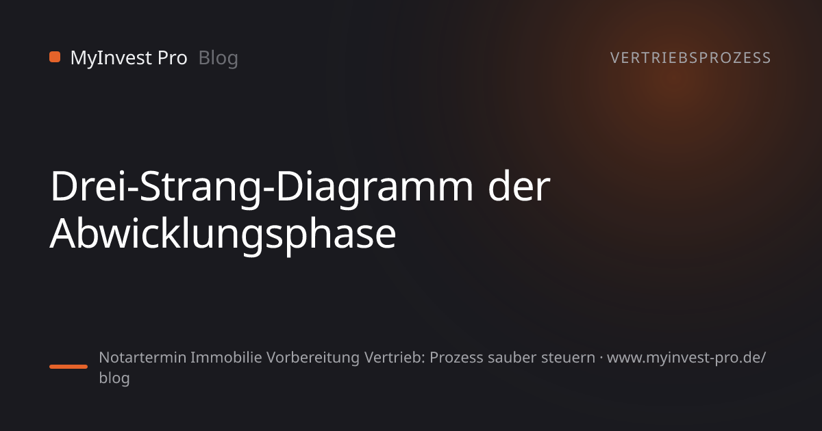 Schlüsselgrafik „Drei-Strang-Diagramm der Abwicklungsphase“ zum Artikel „Notartermin Immobilie Vorbereitung Vertrieb: Prozess sauber steuern“