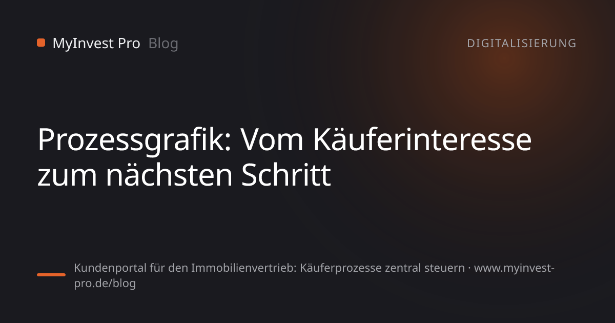 Schlüsselgrafik „Prozessgrafik: Vom Käuferinteresse zum nächsten Schritt“ zum Artikel „Kundenportal für den Immobilienvertrieb: Käuferprozesse zentral steuern“