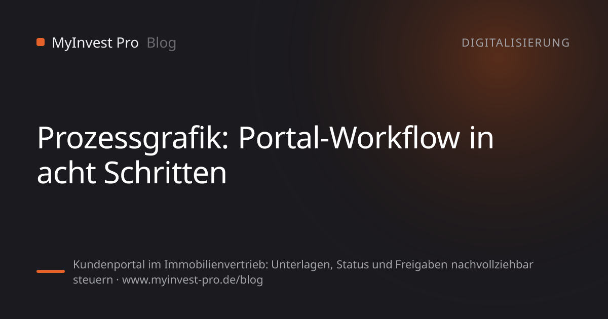 Schlüsselgrafik „Prozessgrafik: Portal-Workflow in acht Schritten“ zum Artikel „Kundenportal im Immobilienvertrieb: Unterlagen, Status und Freigaben nachvollziehbar steuern“