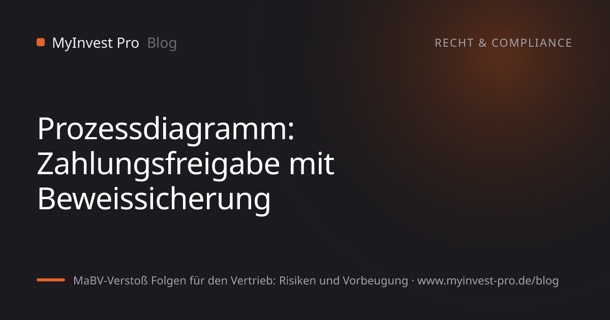 Schlüsselgrafik „Prozessdiagramm: Zahlungsfreigabe mit Beweissicherung“ zum Artikel „MaBV-Verstoß Folgen für den Vertrieb: Risiken und Vorbeugung“