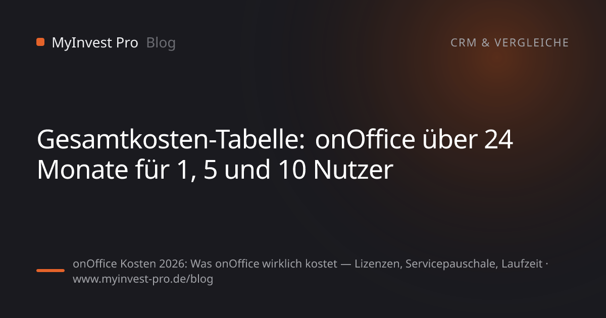 Schlüsselgrafik „Gesamtkosten-Tabelle: onOffice über 24 Monate für 1, 5 und 10 Nutzer“ zum Artikel „onOffice Kosten 2026: Was onOffice wirklich kostet — Lizenzen, Servicepauschale, Laufzeit“