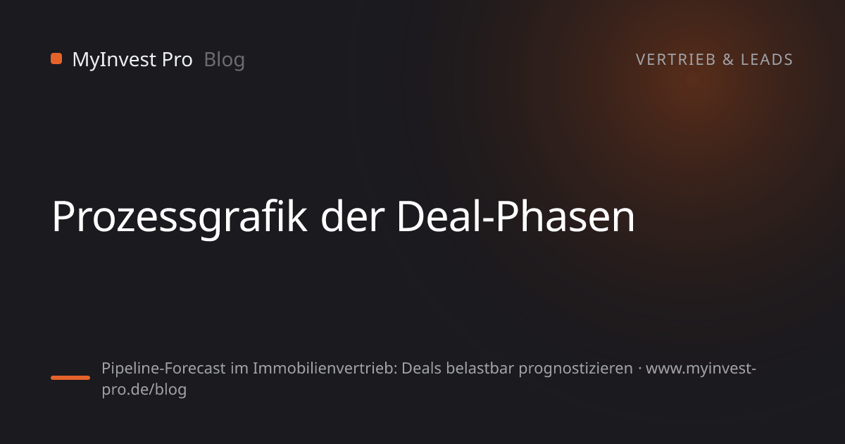 Schlüsselgrafik „Prozessgrafik der Deal-Phasen“ zum Artikel „Pipeline-Forecast im Immobilienvertrieb: Deals belastbar prognostizieren“
