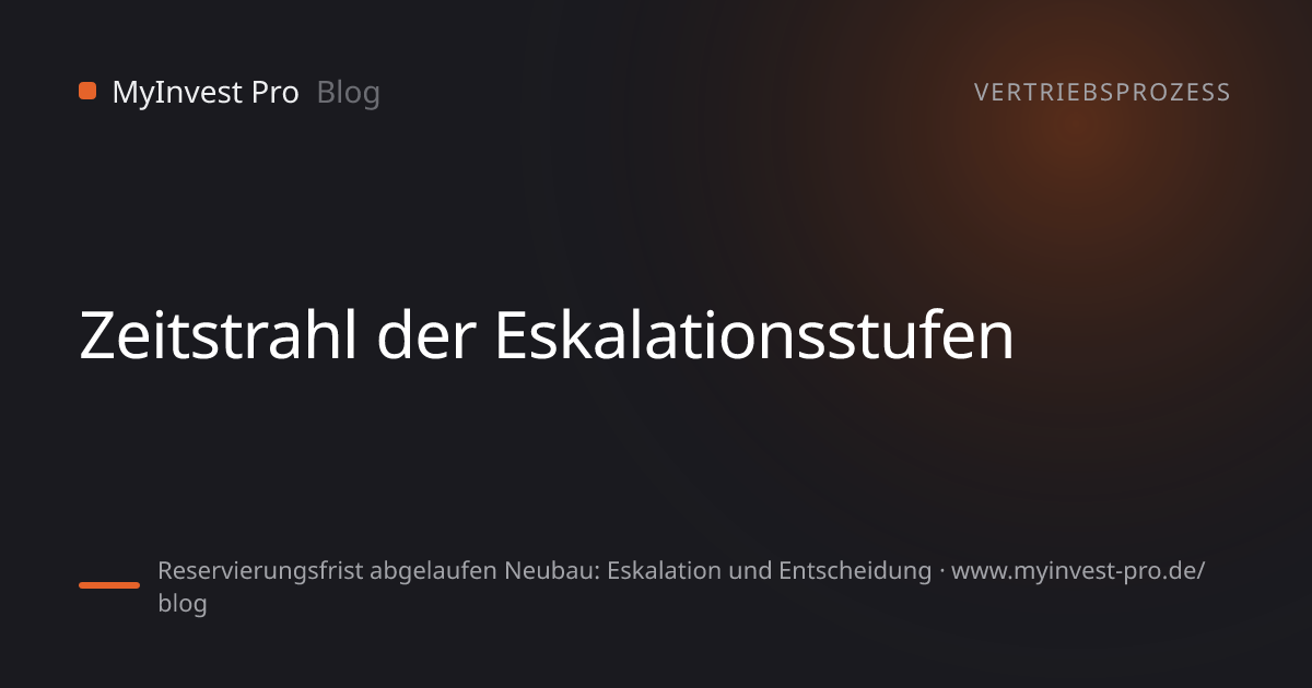 Schlüsselgrafik „Zeitstrahl der Eskalationsstufen“ zum Artikel „Reservierungsfrist abgelaufen Neubau: Eskalation und Entscheidung“