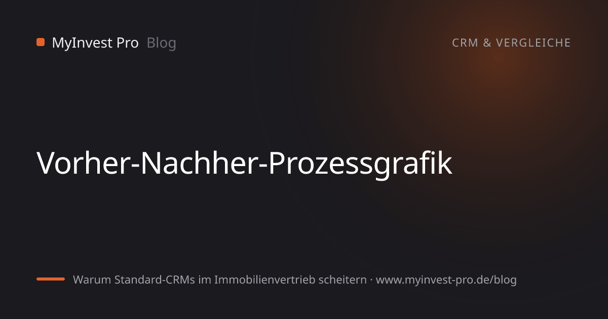 Schlüsselgrafik „Vorher-Nachher-Prozessgrafik“ zum Artikel „Warum Standard-CRMs im Immobilienvertrieb scheitern“