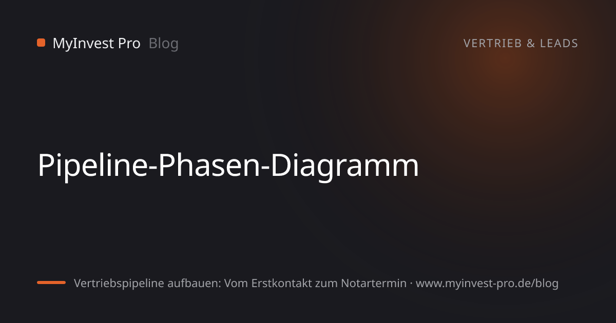 Schlüsselgrafik „Pipeline-Phasen-Diagramm“ zum Artikel „Vertriebspipeline aufbauen: Vom Erstkontakt zum Notartermin“